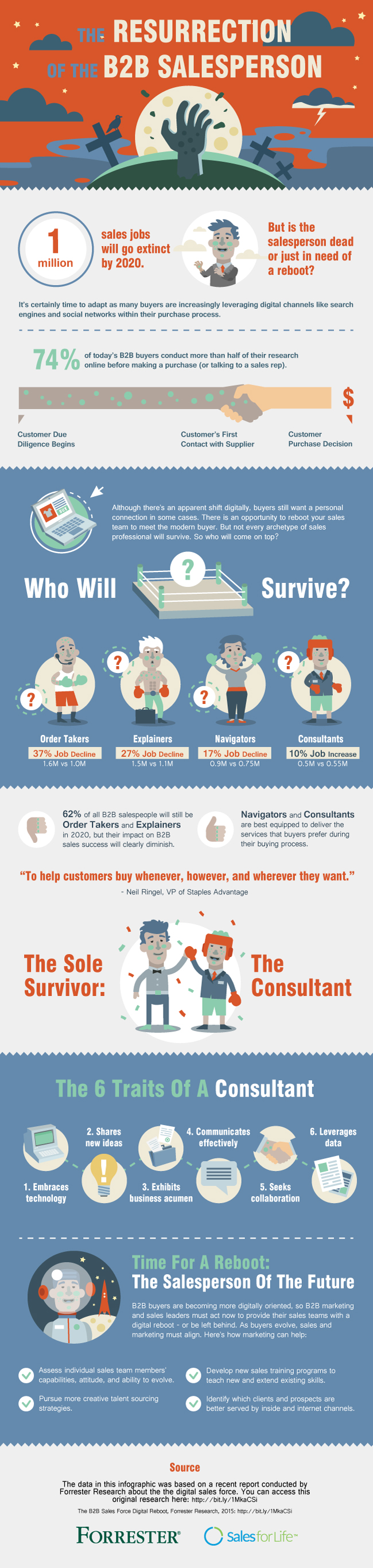 The-Resurrection-Of-The-B2B-Salesperson-Infographic-Forrester