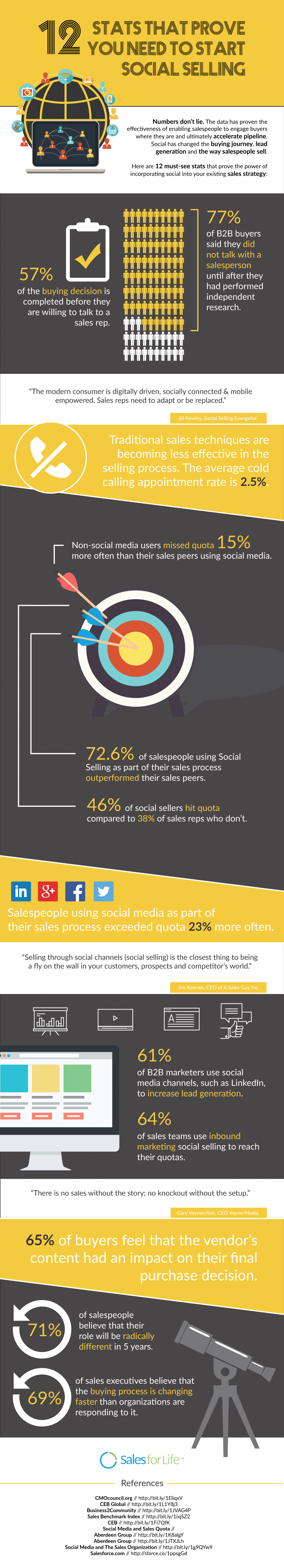 12-stats-that-prove-you-need-to-start-social-selling1